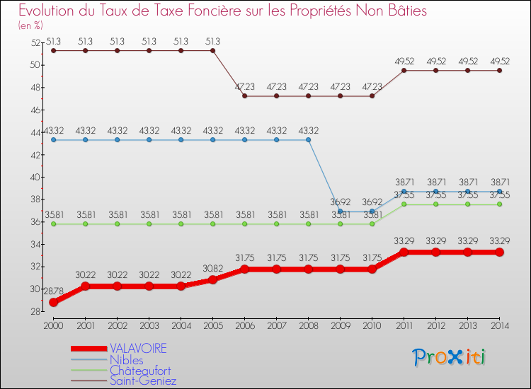 Evolution du taux de la taxe foncière sur les immeubles et terrains non batis pour VALAVOIRE et les communes proches de 2000 à 2014 Comparaison des taux de la taxe foncière sur les immeubles et terrains non batis pour VALAVOIRE et les communes voisines de 2000 à 2014