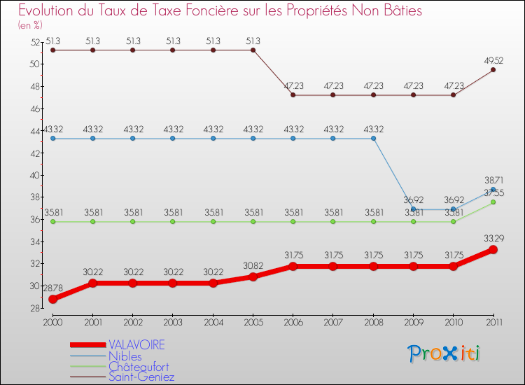 Evolution du taux de la taxe foncière sur les immeubles et terrains non batis pour VALAVOIRE et les communes proches Comparaison des taux de la taxe foncière sur les immeubles et terrains non batis pour VALAVOIRE et les communes voisines