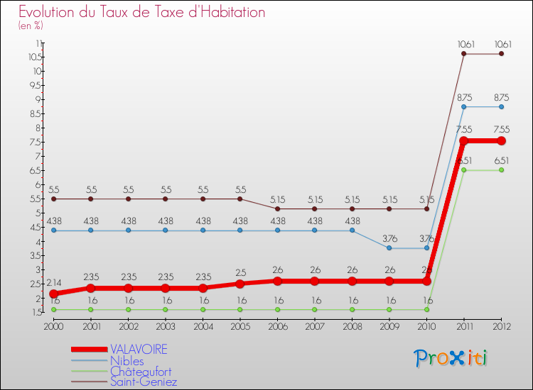 Evolution du taux de la taxe d'habitation pour VALAVOIRE et les communes proches Comparaison des taux de la taxe d'habitation pour VALAVOIRE et les communes voisines