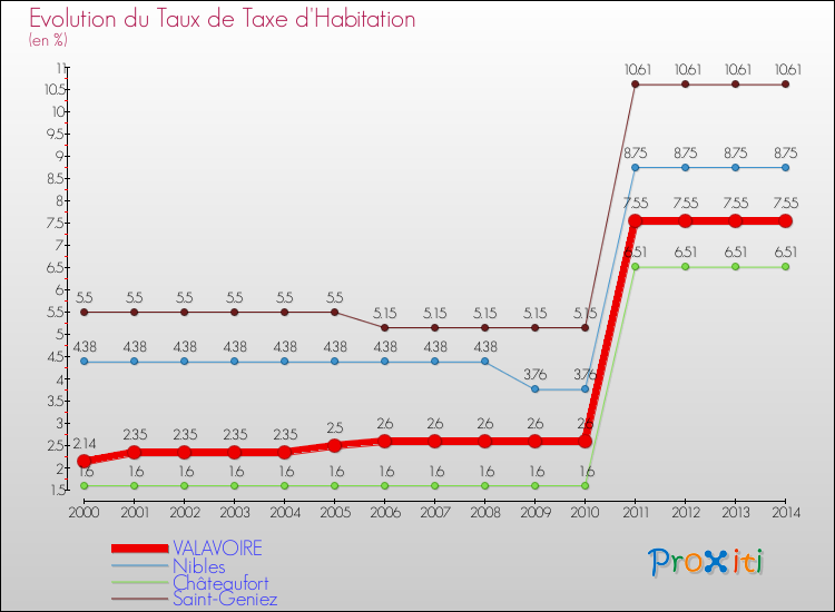 Evolution du taux de la taxe d'habitation pour VALAVOIRE et les communes proches de 2000 à 2014 Comparaison des taux de la taxe d'habitation pour VALAVOIRE et les communes voisines de 2000 à 2014