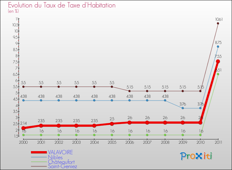 Evolution du taux de la taxe d'habitation pour VALAVOIRE et les communes proches Comparaison des taux de la taxe d'habitation pour VALAVOIRE et les communes voisines