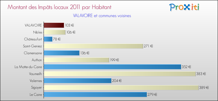 Montant des impôts locaux par Habitant pour VALAVOIRE et les communes proches Comparaison des impôts locaux par habitant pour VALAVOIRE et les communes voisines