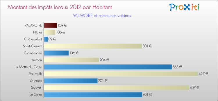 Montant des impôts locaux par Habitant pour VALAVOIRE et les communes proches Comparaison des impôts locaux par habitant pour VALAVOIRE et les communes voisines