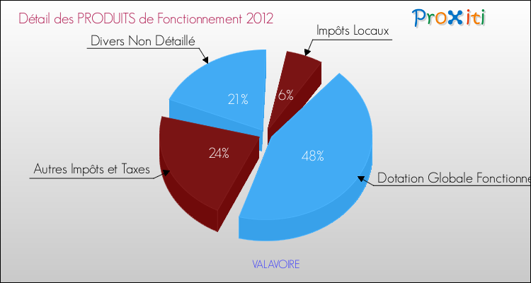 Décomposition du Budget de Fonctionnement 2012 de la commune de VALAVOIRE Budget de Fonctionnement 2012 pour la commune de VALAVOIRE