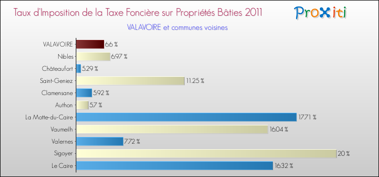 Taux d'imposition de la taxe foncière sur le bati 2011 pour VALAVOIRE et les communes proches Comparaison des taux d'imposition de la taxe foncière sur le bati 2011 pour VALAVOIRE et les communes voisines