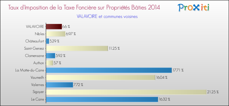 Taux d'imposition de la taxe foncière sur le bati 2014 pour VALAVOIRE et les communes proches Comparaison des taux d'imposition de la taxe foncière sur le bati 2014 pour VALAVOIRE et les communes voisines