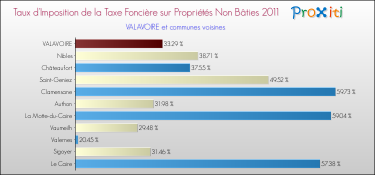 Taux d'imposition de la taxe foncière sur les immeubles et terrains non batis 2011 pour VALAVOIRE et les communes proches Comparaison des taux d'imposition de la taxe foncière sur les immeubles et terrains non batis 2011 pour VALAVOIRE et les communes voisines