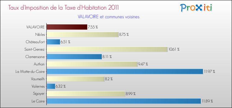 Taux d'imposition de la taxe d'habitation 2011 pour VALAVOIRE et les communes proches Comparaison des taux d'imposition de la taxe d'habitation 2011 pour VALAVOIRE et les communes voisines