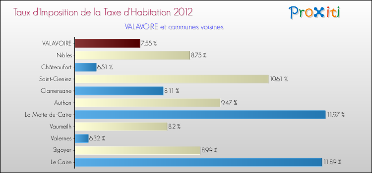 Taux d'imposition de la taxe d'habitation 2012 pour VALAVOIRE et les communes proches Comparaison des taux d'imposition de la taxe d'habitation 2012 pour VALAVOIRE et les communes voisines