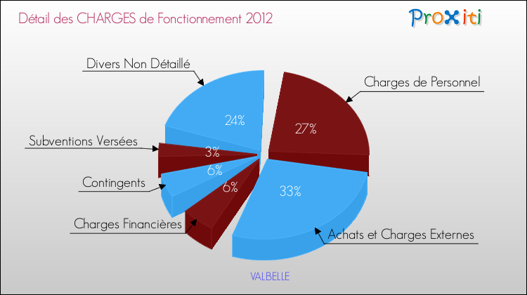 Décomposition des Charges de Fonctionnement 2012 de la commune de VALBELLE Charges de Fonctionnement 2012 pour la commune de VALBELLE