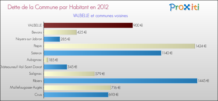 Dette par habitant de la commune en 2012 pour VALBELLE et les communes proches Comparaison de la dette par habitant de la commune en 2012 pour VALBELLE et les communes voisines