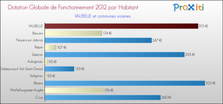 Montant des dotations globales de fonctionnement DGF par Habitant pour VALBELLE et les communes proches Comparaison des des dotations globales de fonctionnement DGF par habitant pour VALBELLE et les communes voisines