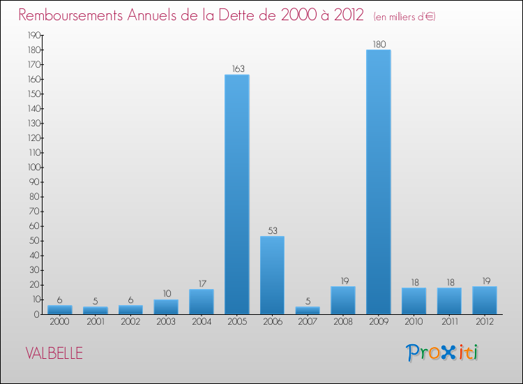 Evolution de l'annuité de la dette pour la commune de VALBELLE de 2000 à 2012 Annuités de la dette pour VALBELLE de 2000 à 2012