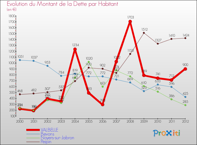 Evolution de la dette par habitant pour la commune de VALBELLE et les communes proches de 2000 à 2012 Comparaison de la dette par habitant pour VALBELLE et les communes voisines de 2000 à 2012