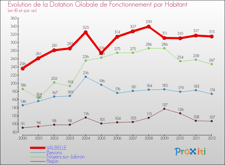 Evolution et montant de la dotation globale de fonctionnement par Habitant pour VALBELLE et les communes proches Comparaison des dotations globales de fonctionnement par habitant pour VALBELLE et les communes voisines