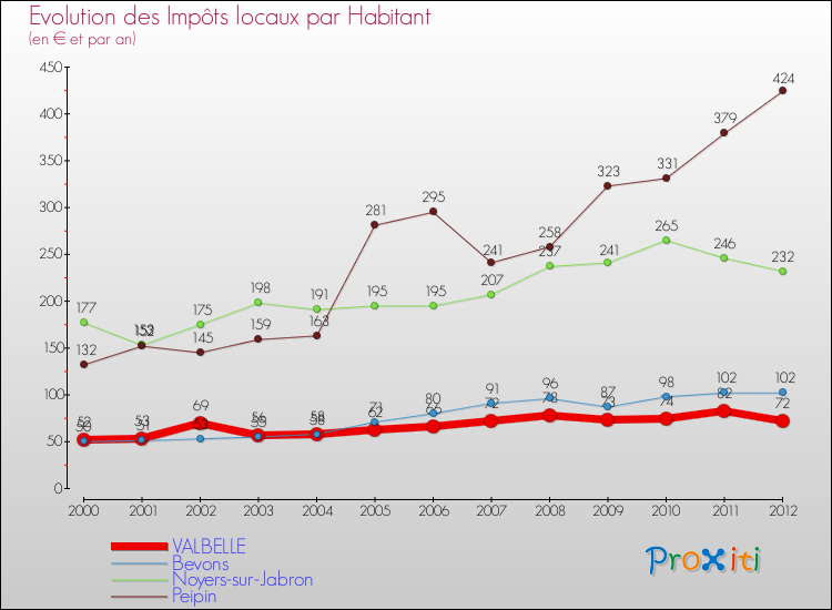Evolution et montant des impôts locaux par Habitant pour VALBELLE et les communes proches Comparaison des impôts locaux par habitant pour VALBELLE et les communes voisines