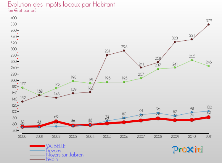 Evolution et montant des impôts locaux par Habitant pour VALBELLE et les communes proches Comparaison des impôts locaux par habitant pour VALBELLE et les communes voisines