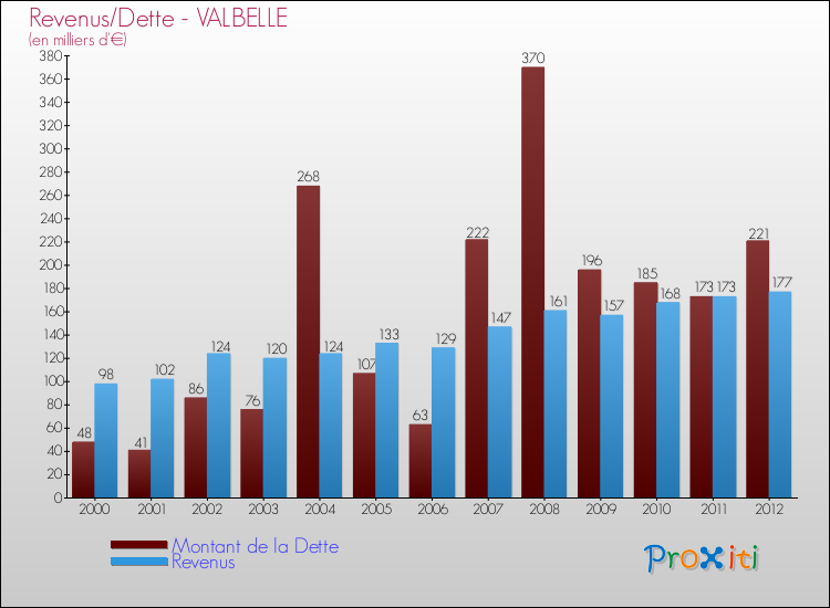 Evolution comparée de la dette et des revenus pour la commune de VALBELLE de 2000 à 2012 Comparaison de la dette et des revenus pour VALBELLE de 2000 à 2012