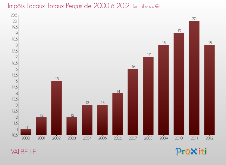 Evolution des Impôts Locaux pour la commune de VALBELLE de 2000 à 2012 Evolution des Impôts Locaux pour VALBELLE de 2000 à 2012
