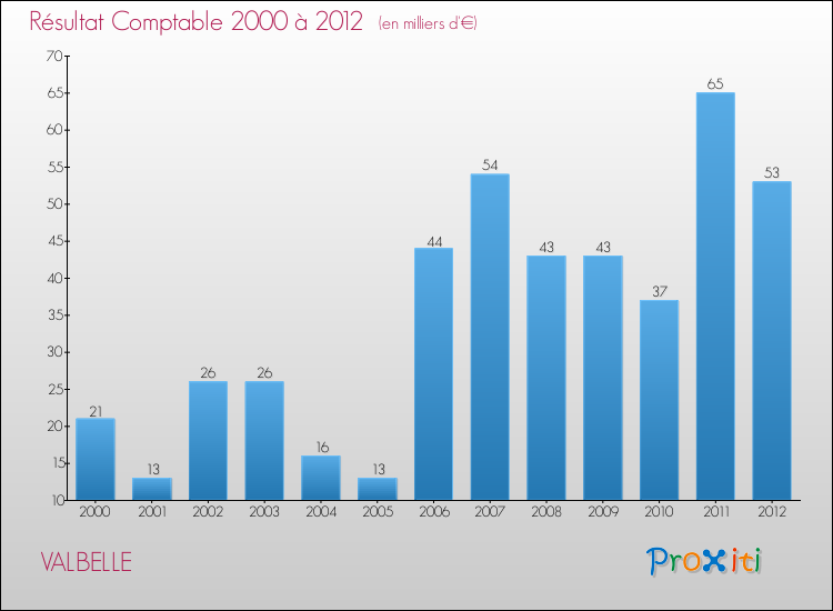 Evolution du résultat comptable pour la commune de VALBELLE de 2000 à 2012 Evolution du résultat comptable pour VALBELLE de 2000 à 2012