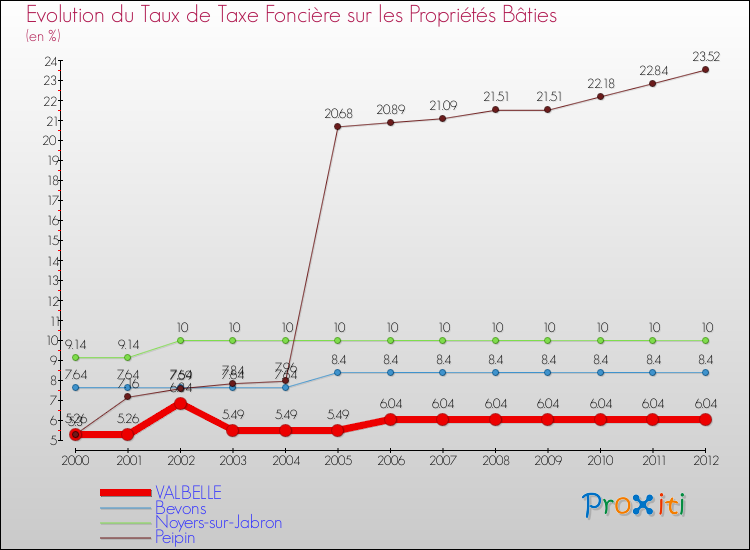 Evolution du taux de la taxe foncière sur le bati pour VALBELLE et les communes proches de 2000 à 2012 Comparaison des taux de taxe foncière sur le bati pour VALBELLE et les communes voisines de 2000 à 2012