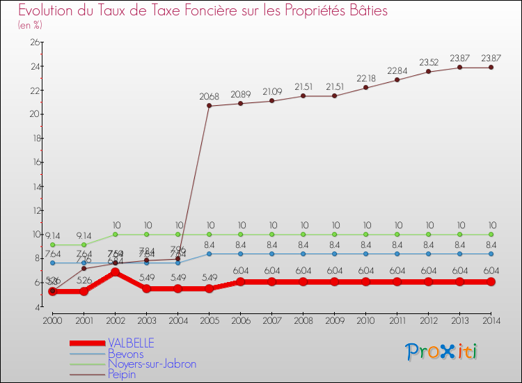 Evolution du taux de la taxe foncière sur le bati pour VALBELLE et les communes proches de 2000 à 2014 Comparaison des taux de taxe foncière sur le bati pour VALBELLE et les communes voisines de 2000 à 2014