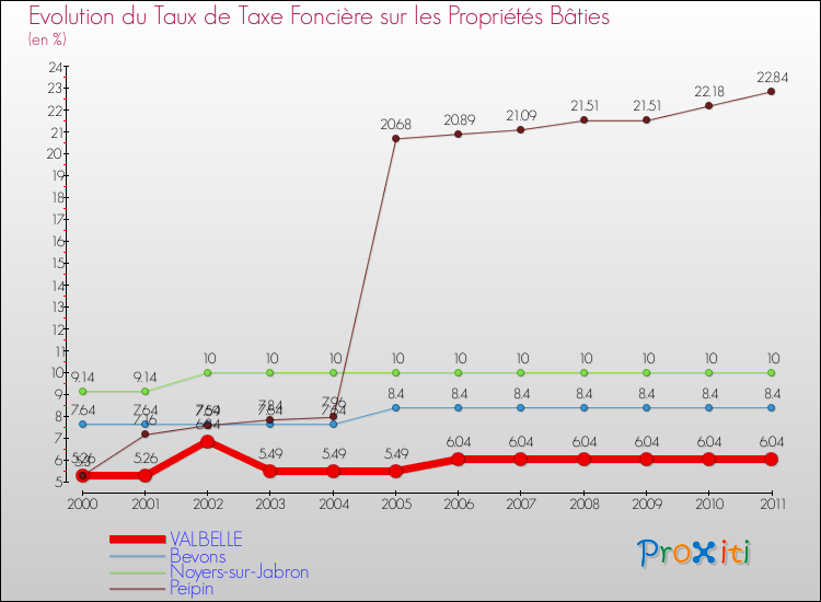 Evolution du taux de la taxe foncière sur le bati pour VALBELLE et les communes proches Comparaison des taux de taxe foncière sur le bati pour VALBELLE et les communes voisines
