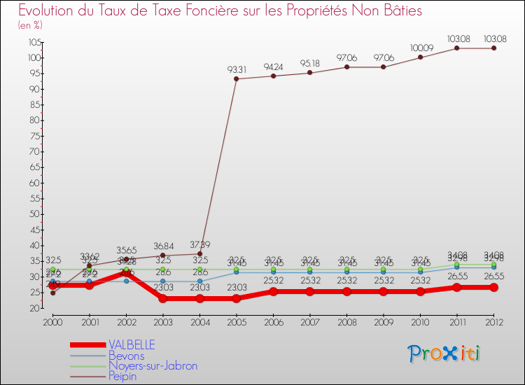 Evolution du taux de la taxe foncière sur les immeubles et terrains non batis pour VALBELLE et les communes proches de 2000 à 2012 Comparaison des taux de la taxe foncière sur les immeubles et terrains non batis pour VALBELLE et les communes voisines de 2000 à 2012