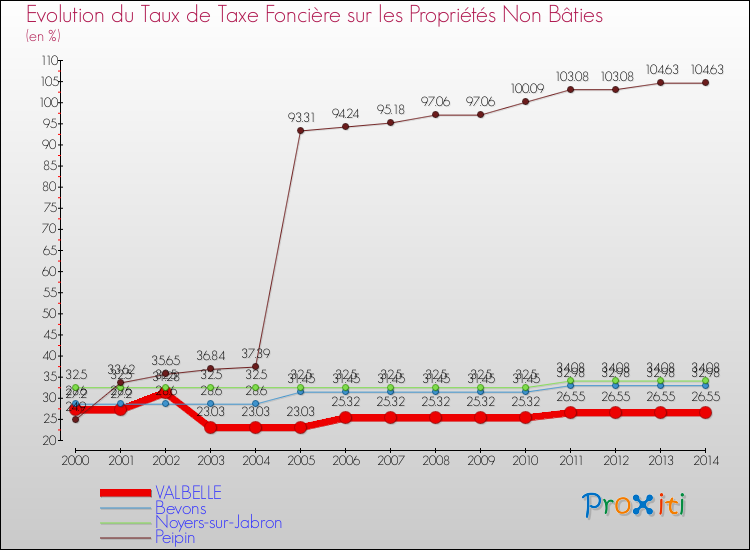 Evolution du taux de la taxe foncière sur les immeubles et terrains non batis pour VALBELLE et les communes proches de 2000 à 2014 Comparaison des taux de la taxe foncière sur les immeubles et terrains non batis pour VALBELLE et les communes voisines de 2000 à 2014