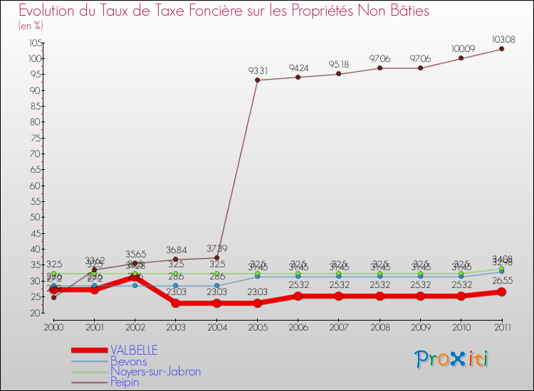 Evolution du taux de la taxe foncière sur les immeubles et terrains non batis pour VALBELLE et les communes proches Comparaison des taux de la taxe foncière sur les immeubles et terrains non batis pour VALBELLE et les communes voisines