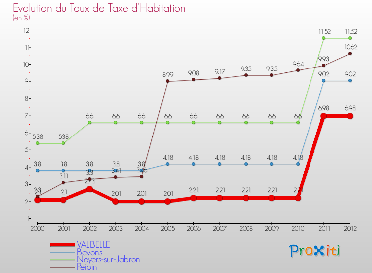 Evolution du taux de la taxe d'habitation pour VALBELLE et les communes proches Comparaison des taux de la taxe d'habitation pour VALBELLE et les communes voisines