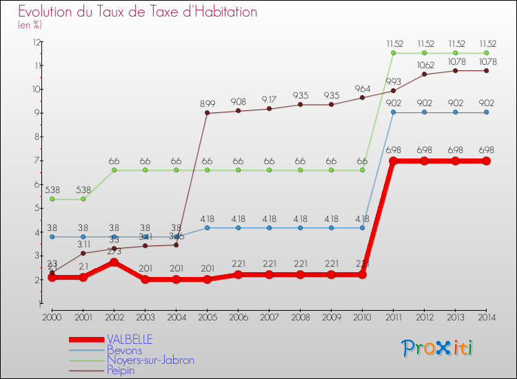 Evolution du taux de la taxe d'habitation pour VALBELLE et les communes proches de 2000 à 2014 Comparaison des taux de la taxe d'habitation pour VALBELLE et les communes voisines de 2000 à 2014