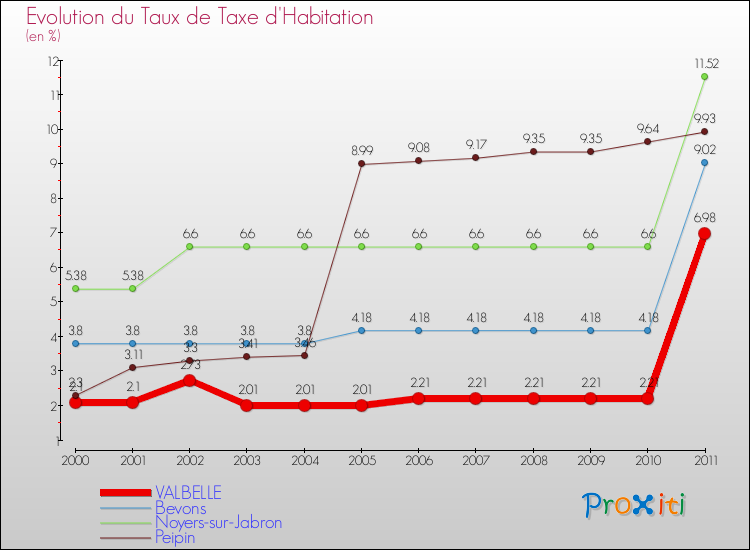 Evolution du taux de la taxe d'habitation pour VALBELLE et les communes proches Comparaison des taux de la taxe d'habitation pour VALBELLE et les communes voisines