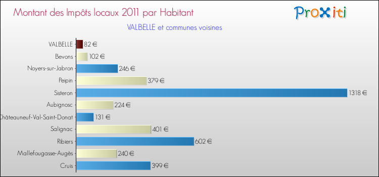 Montant des impôts locaux par Habitant pour VALBELLE et les communes proches Comparaison des impôts locaux par habitant pour VALBELLE et les communes voisines