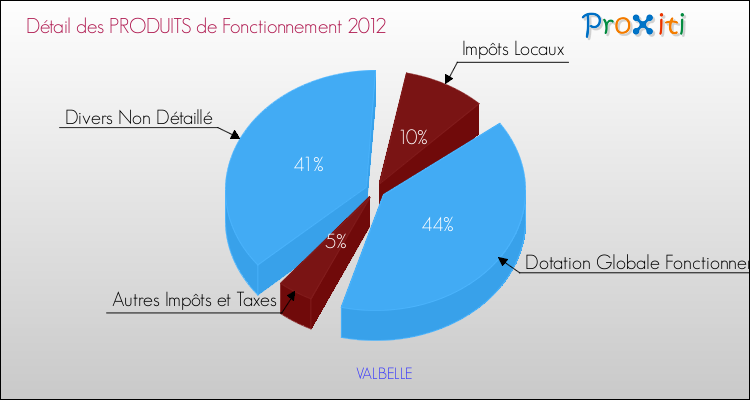 Décomposition du Budget de Fonctionnement 2012 de la commune de VALBELLE Budget de Fonctionnement 2012 pour la commune de VALBELLE