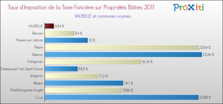 Taux d'imposition de la taxe foncière sur le bati 2011 pour VALBELLE et les communes proches Comparaison des taux d'imposition de la taxe foncière sur le bati 2011 pour VALBELLE et les communes voisines