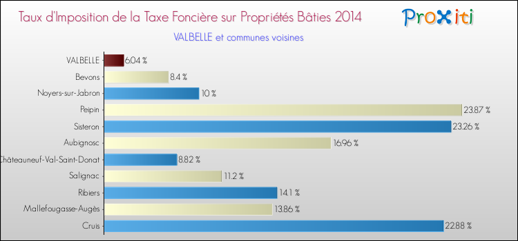 Taux d'imposition de la taxe foncière sur le bati 2014 pour VALBELLE et les communes proches Comparaison des taux d'imposition de la taxe foncière sur le bati 2014 pour VALBELLE et les communes voisines