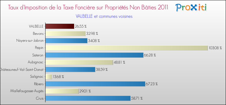 Taux d'imposition de la taxe foncière sur les immeubles et terrains non batis 2011 pour VALBELLE et les communes proches Comparaison des taux d'imposition de la taxe foncière sur les immeubles et terrains non batis 2011 pour VALBELLE et les communes voisines