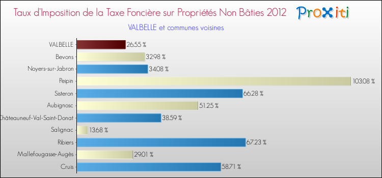 Taux d'imposition de la taxe foncière sur les immeubles et terrains non batis 2012 pour VALBELLE et les communes proches Comparaison des taux d'imposition de la taxe foncière sur les immeubles et terrains non batis 2012 pour VALBELLE et les communes voisines