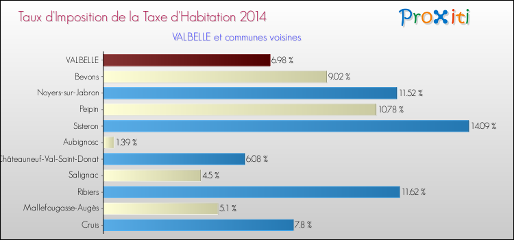 Taux d'imposition de la taxe d'habitation 2014 pour VALBELLE et les communes proches Comparaison des taux d'imposition de la taxe d'habitation 2014 pour VALBELLE et les communes voisines