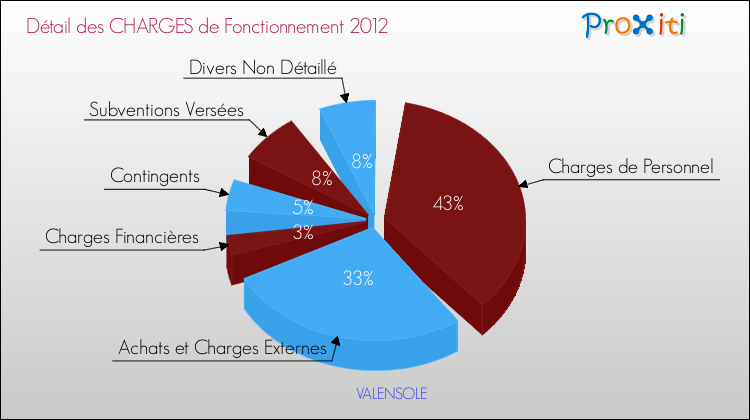 Décomposition des Charges de Fonctionnement 2012 de la commune de VALENSOLE Charges de Fonctionnement 2012 pour la commune de VALENSOLE