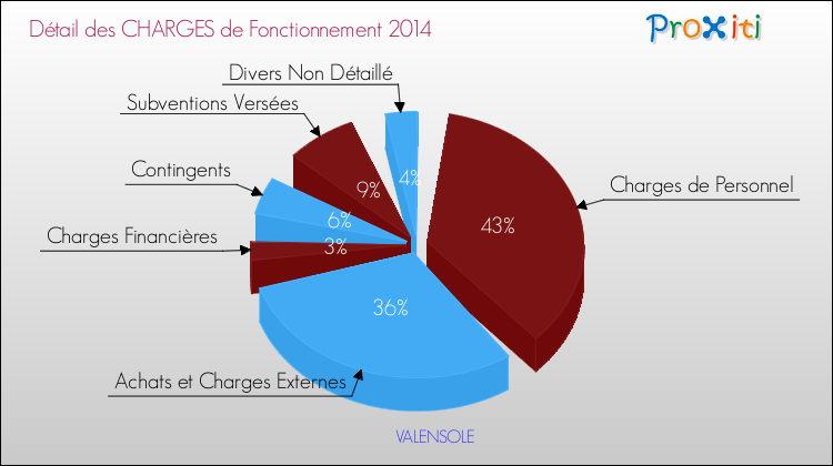 Décomposition des Charges de Fonctionnement 2014 de la commune de VALENSOLE Charges de Fonctionnement 2014 pour la commune de VALENSOLE