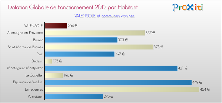 Montant des dotations globales de fonctionnement DGF par Habitant pour VALENSOLE et les communes proches Comparaison des des dotations globales de fonctionnement DGF par habitant pour VALENSOLE et les communes voisines