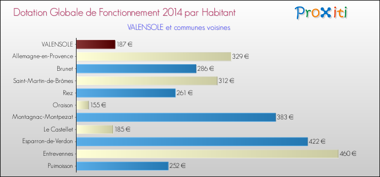 Montant des dotations globales de fonctionnement DGF par Habitant pour VALENSOLE et les communes proches en 2014. Comparaison des des dotations globales de fonctionnement DGF par habitant pour VALENSOLE et les communes voisines en 2014.