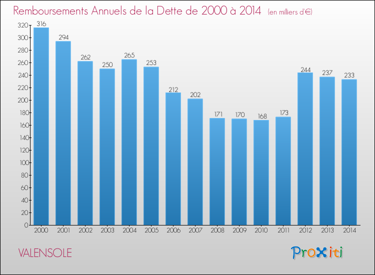 Evolution de l'annuité de la dette pour la commune de VALENSOLE de 2000 à 2014 Annuités de la dette pour VALENSOLE de 2000 à 2014
