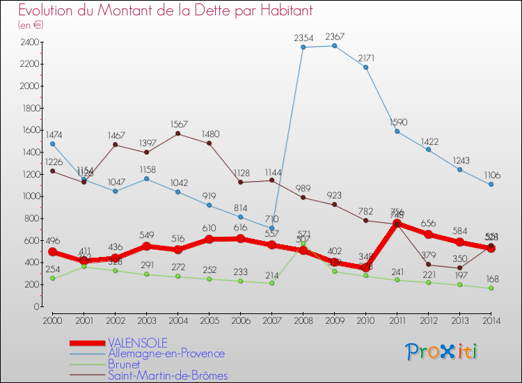 Evolution de la dette par habitant pour la commune de VALENSOLE et les communes proches de 2000 à 2014 Comparaison de la dette par habitant pour VALENSOLE et les communes voisines de 2000 à 2014