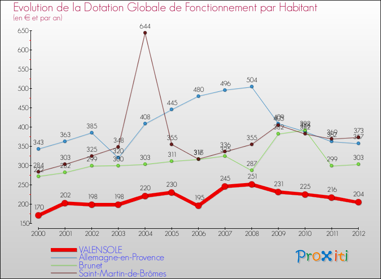 Evolution et montant de la dotation globale de fonctionnement par Habitant pour VALENSOLE et les communes proches Comparaison des dotations globales de fonctionnement par habitant pour VALENSOLE et les communes voisines
