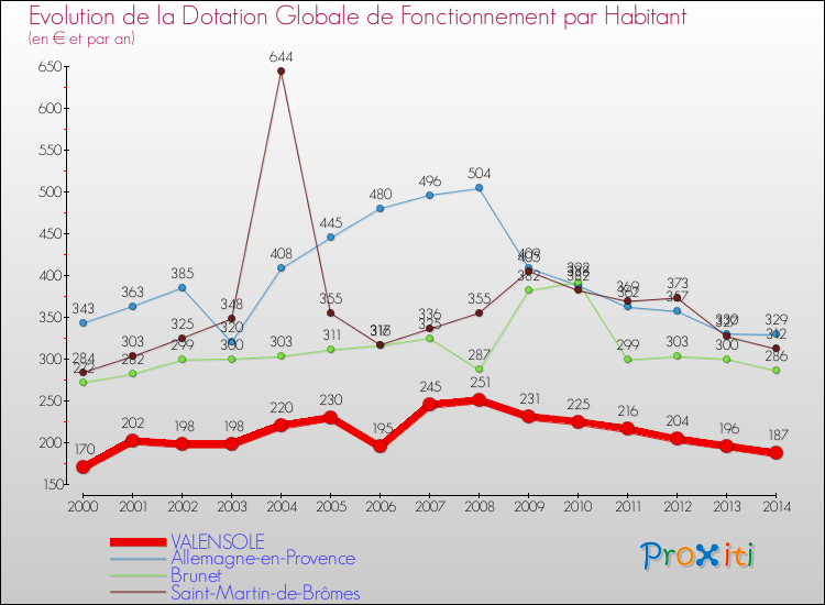 Evolution et montant de la dotation globale de fonctionnement par Habitant pour VALENSOLE et les communes proches de 2000 à 2014. Comparaison des dotations globales de fonctionnement par habitant pour VALENSOLE et les communes voisines de 2000 à 2014.