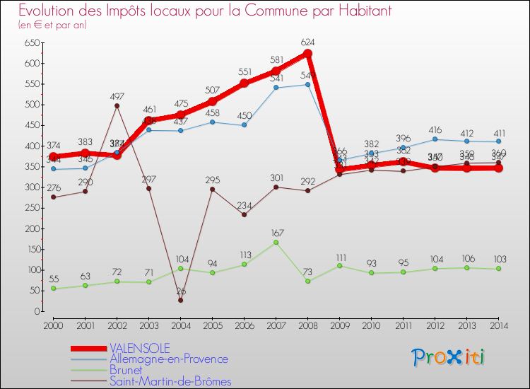 Evolution et montant des impôts locaux par Habitant pour VALENSOLE et les communes proches de 2000 à 2014 Comparaison des impôts locaux par habitant pour VALENSOLE et les communes voisines de 2000 à 2014