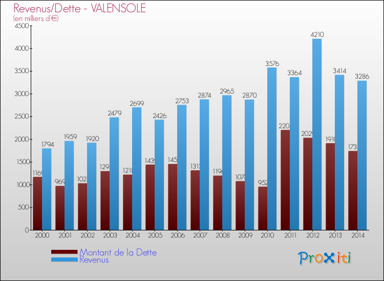 Evolution comparée de la dette et des revenus pour la commune de VALENSOLE de 2000 à 2014 Comparaison de la dette et des revenus pour VALENSOLE de 2000 à 2014
